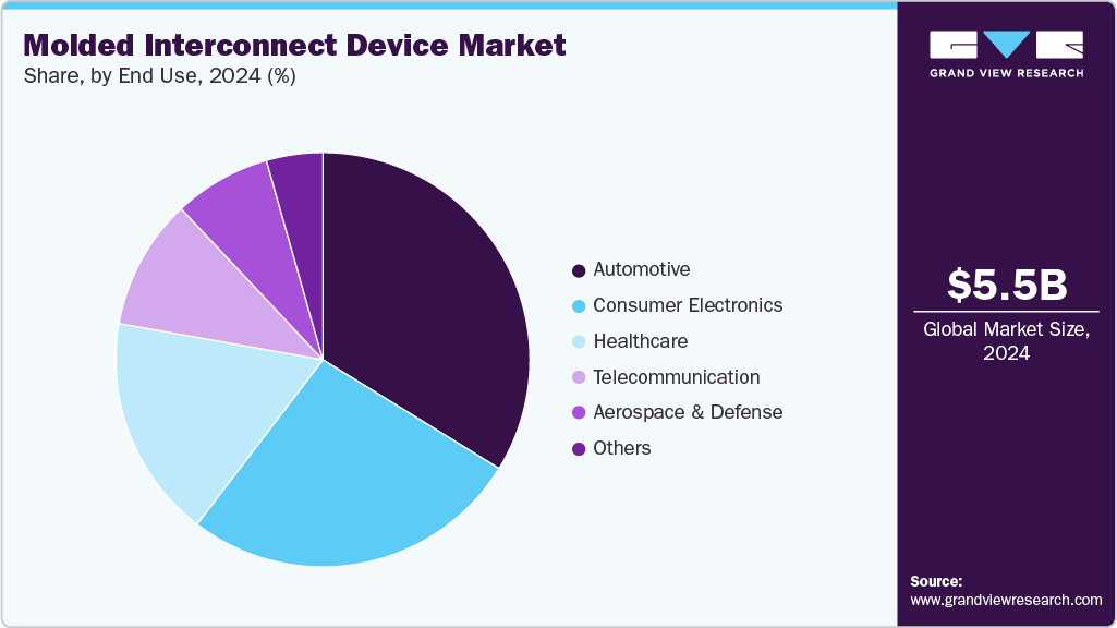 Molded Interconnect Device Market Share