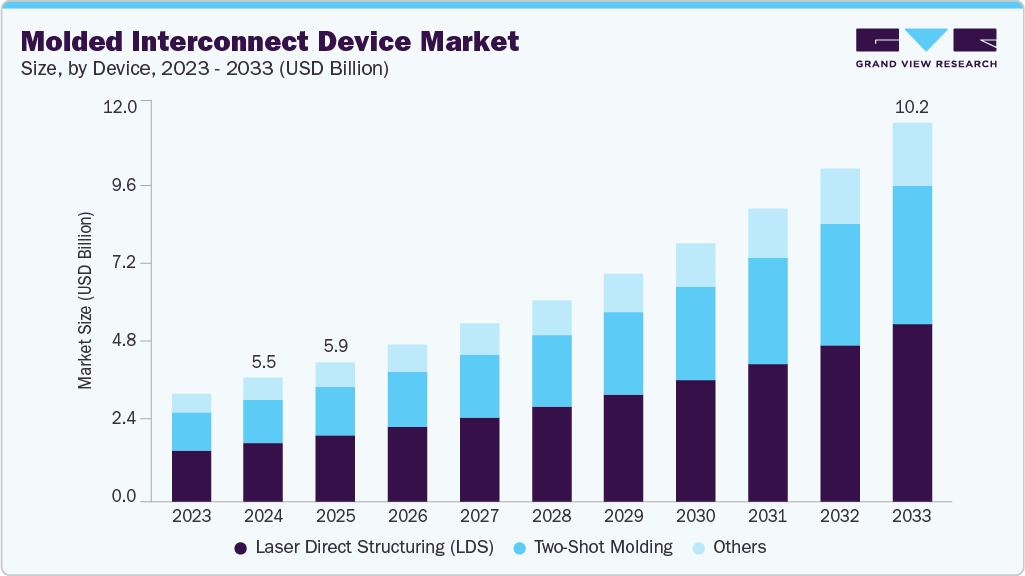 Molded interconnect device market size and growth forecast (2023-2033)