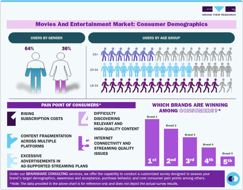 Movies And Entertainment Market: Consumer Demographics