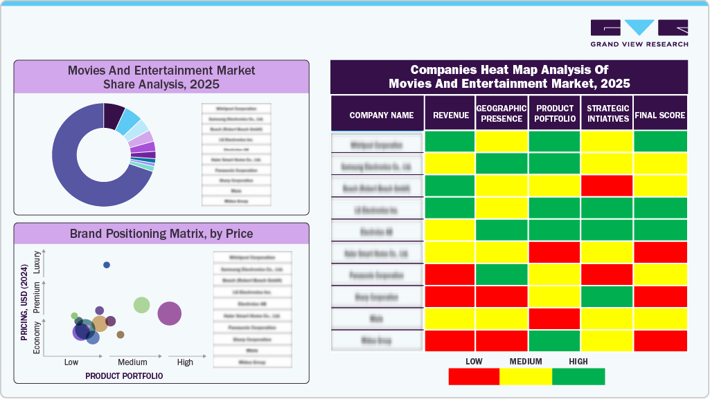 Movies And Entertainment Market Share Analysis, 2025
