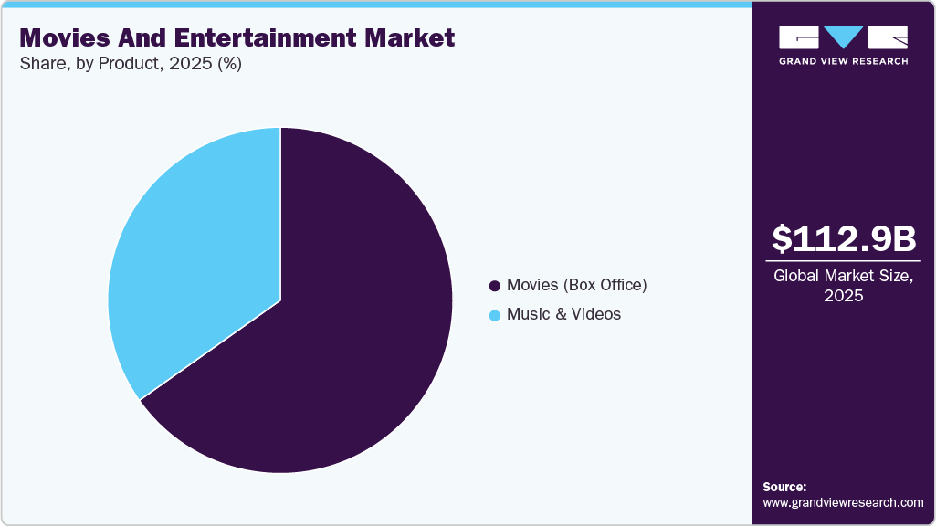 Movies And Entertainment Market Share