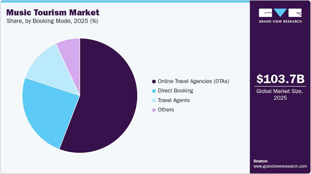 Music Tourism Market Share