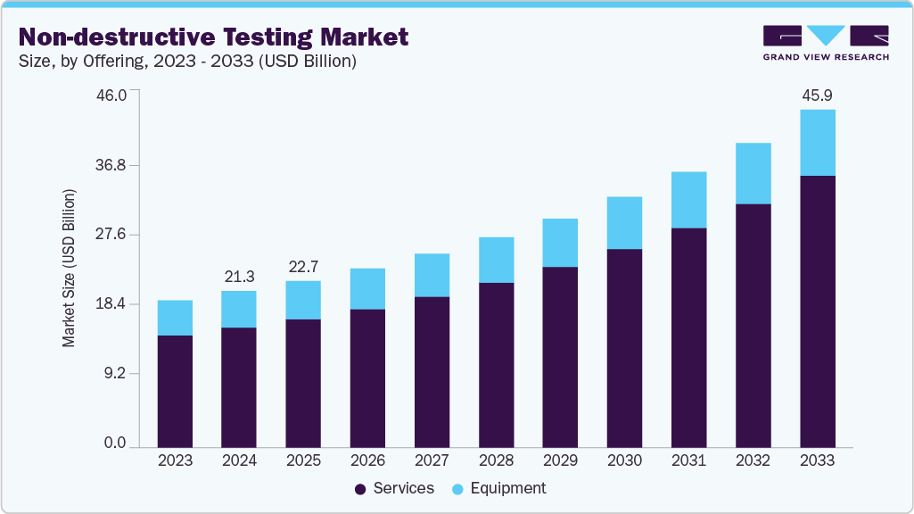 Non-destructive testing market size and growth forecast (2023-2033)