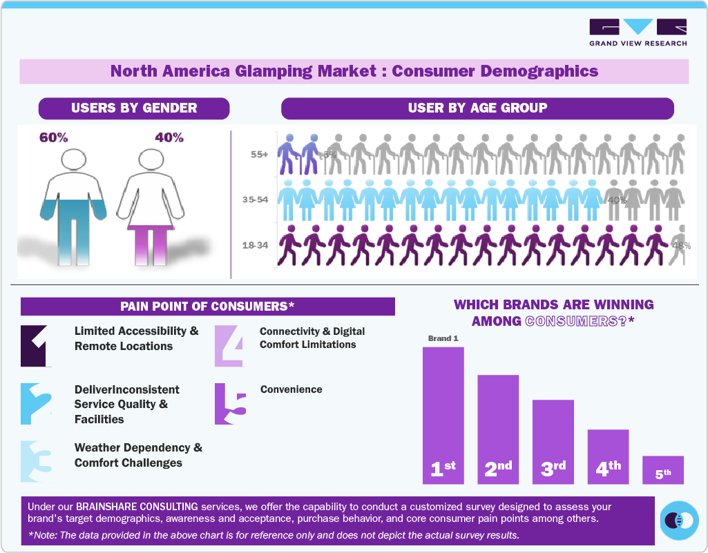 North America Glamping Market: Consumer Demographics 