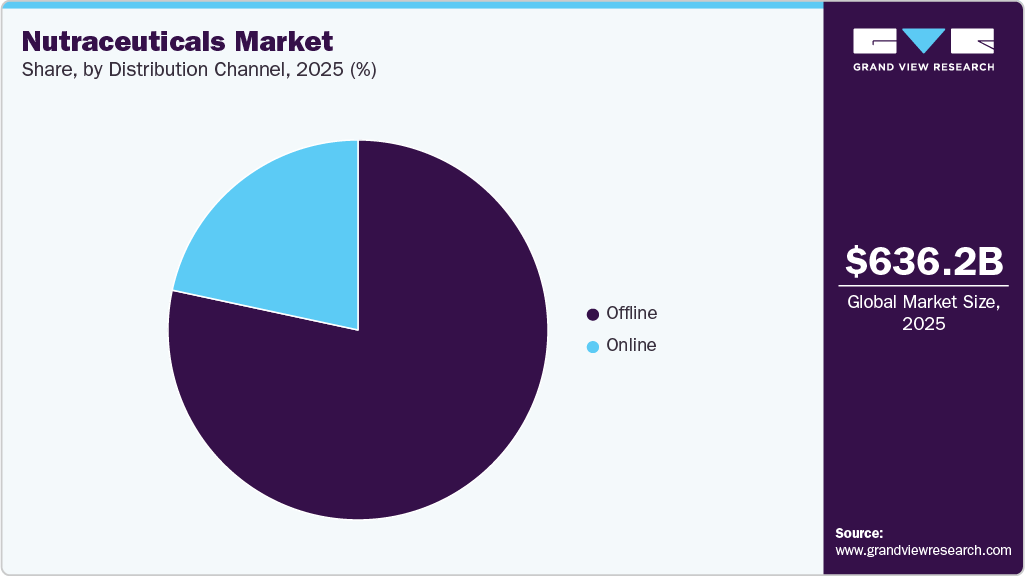 Nutraceuticals Market Share