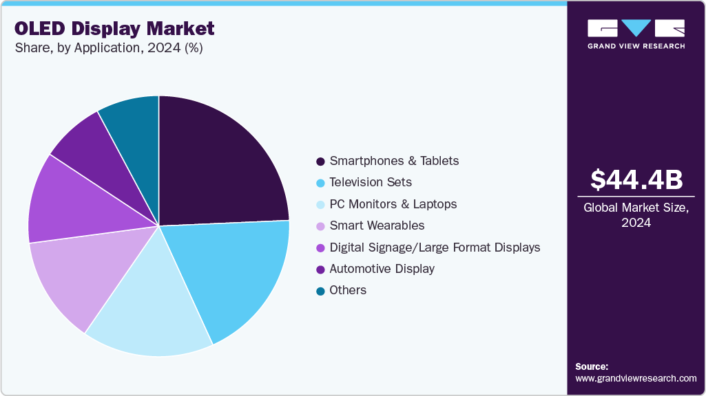 OLED Display Market Share
