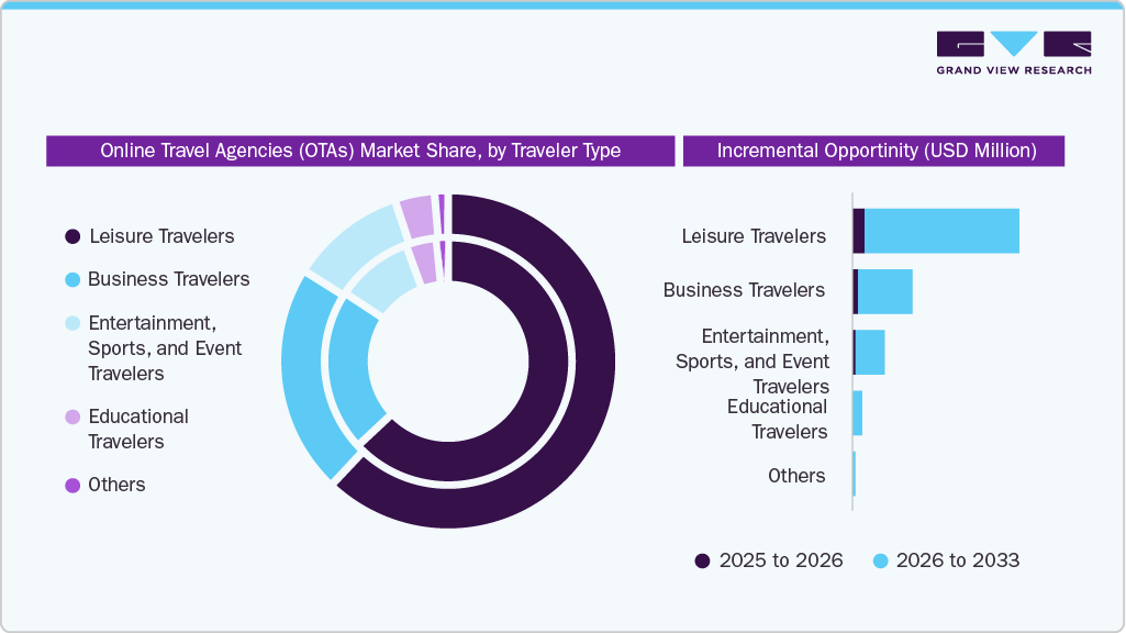 Online Travel Agencies Market Share by Traveler Type