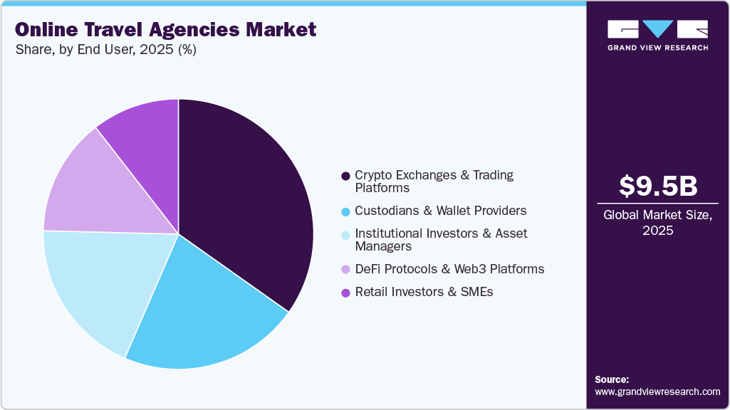 Online Travel Agencies Market Share