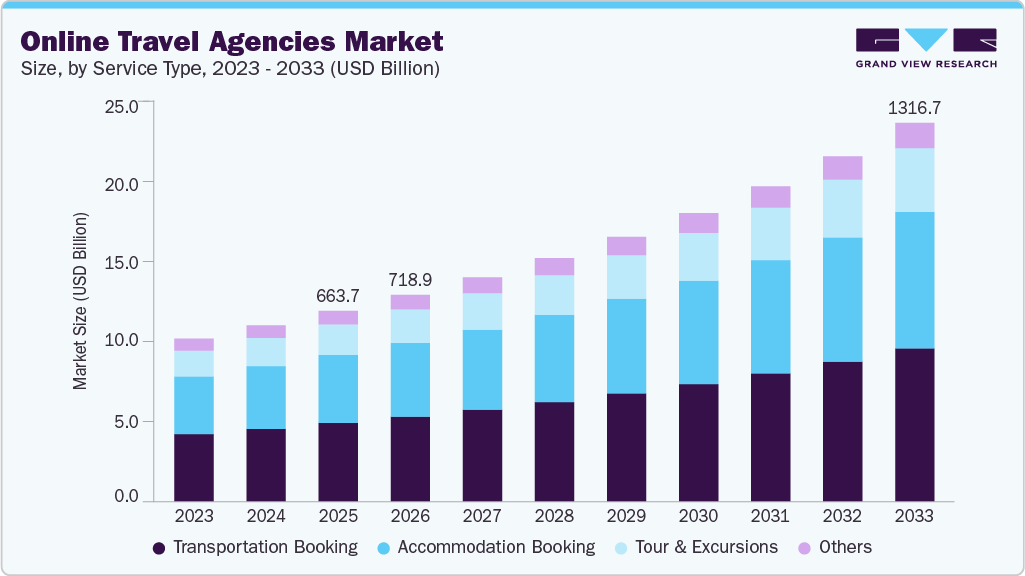 Online travel agencies market size and growth forecast (2023-2033)