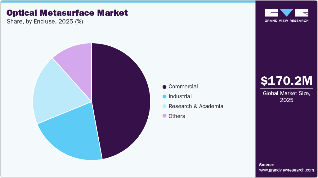 Optical Metasurface Market Share