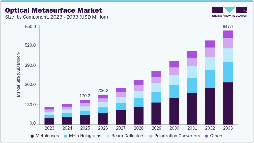Optical metasurface market size and growth forecast (2023-2033)