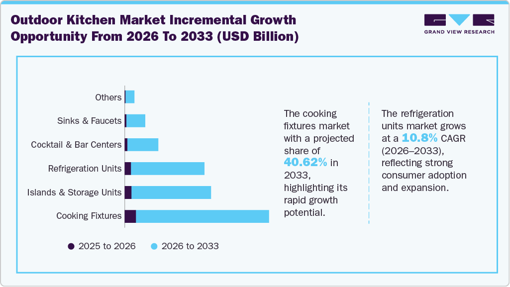 Outdoor Kitchen Market Incremental Growth Opportunity from 2026 to 2033 (USD Billion)
