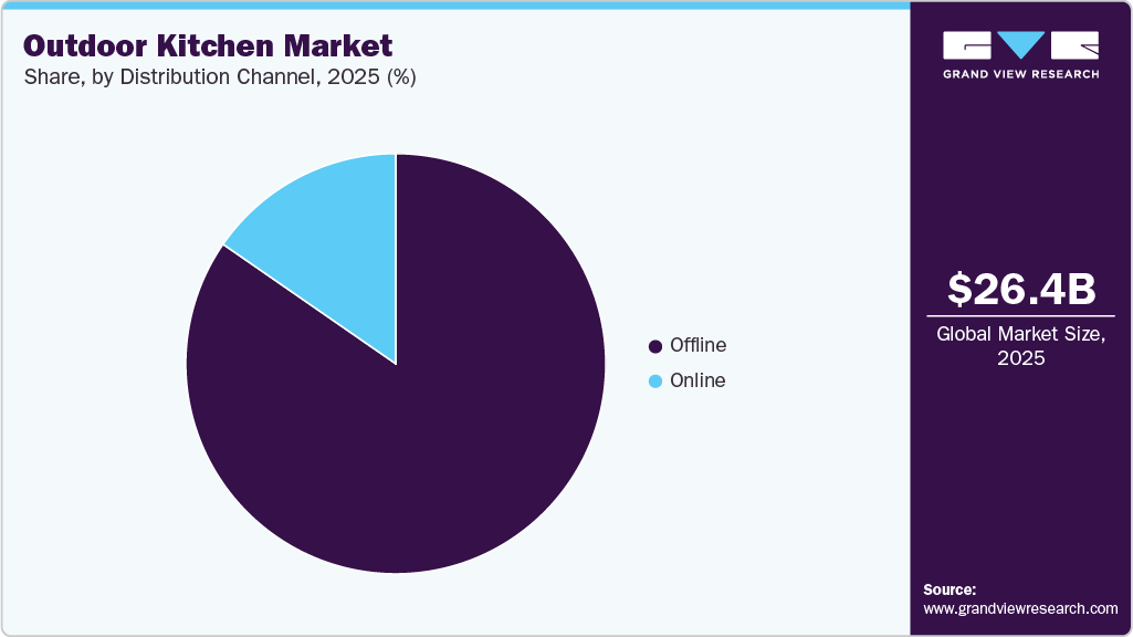 Outdoor Kitchen Market Share