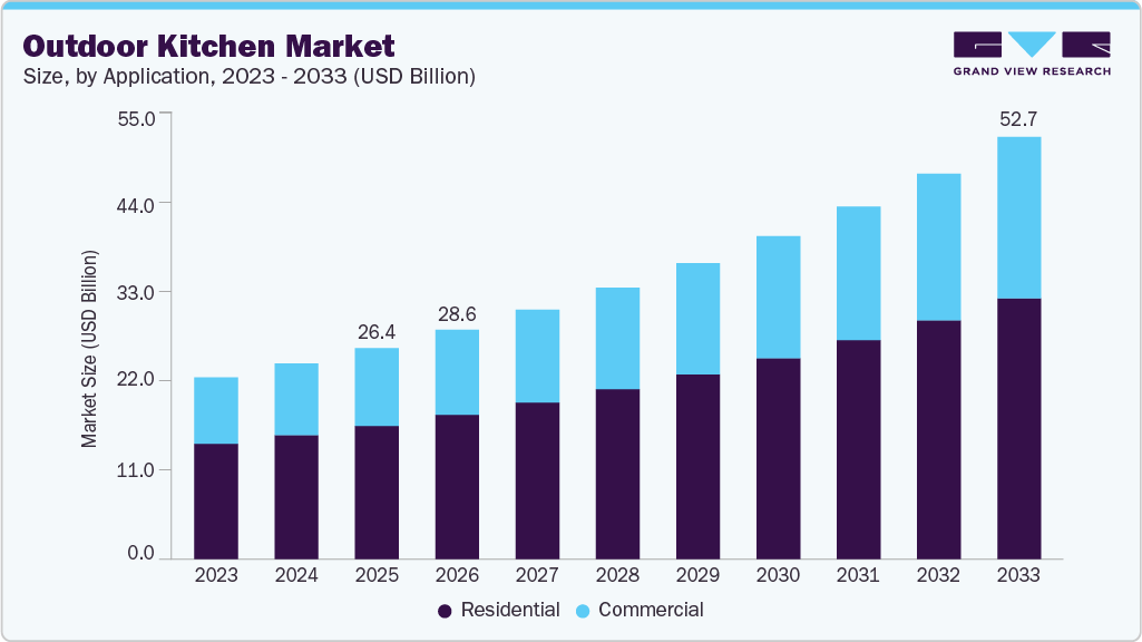 Outdoor Kitchen market size and growth forecast (2023-2033)