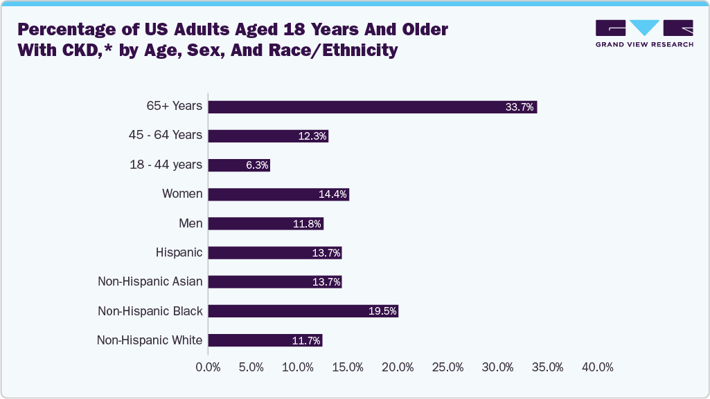 Percentage of US adults aged 18 years and older with CKD,* by age, sex, and race/ethnicity