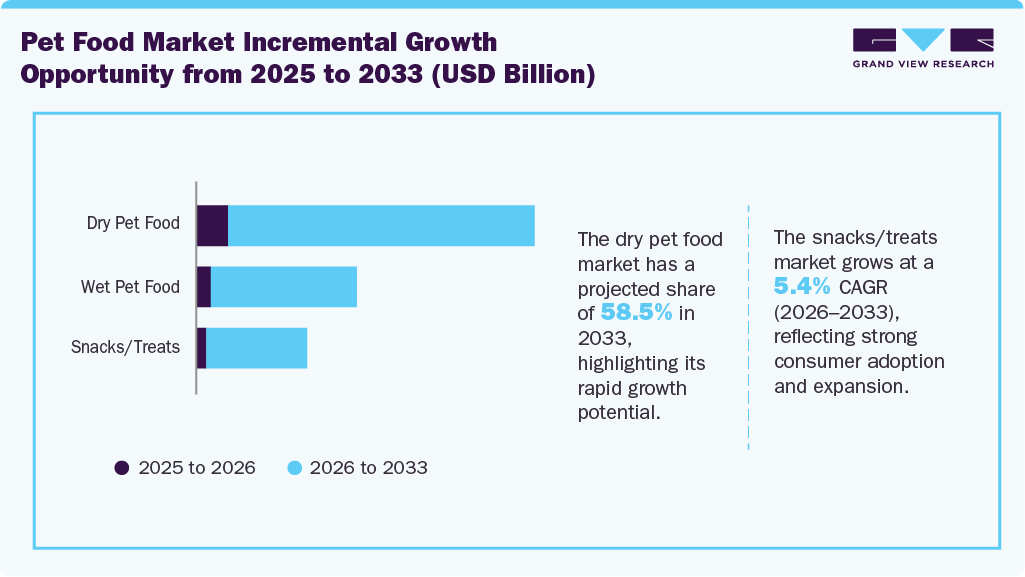 Global pet food market incremental growth opportunity from 2025 to 2033 (USD Billion)