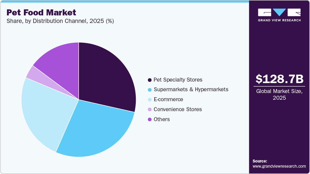Pet Food Market Share