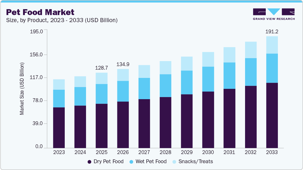 Pet food market size and growth forecast (2023-2033)