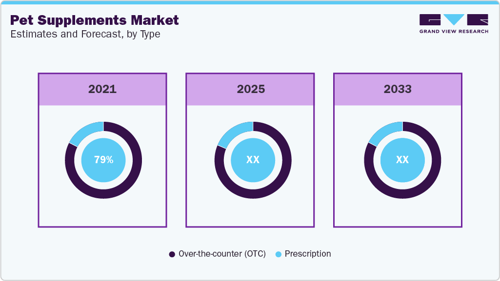 Pet Supplements Market Estimate and Forecast, by Type