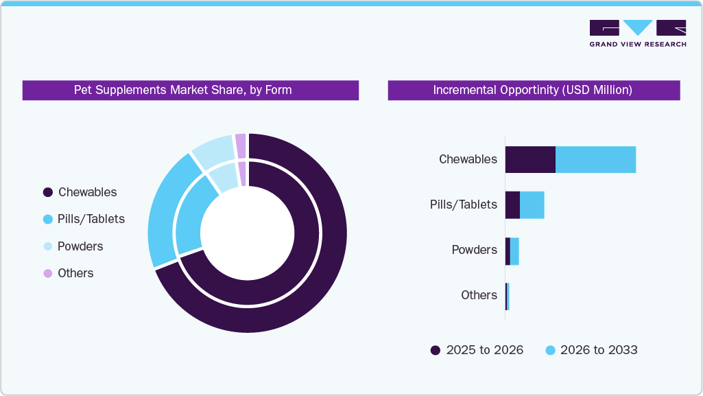 Pet Supplements Market Share, by Form
