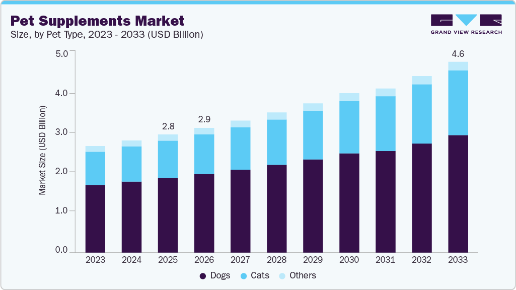 Pet supplements market size and growth forecast (2023-2033)