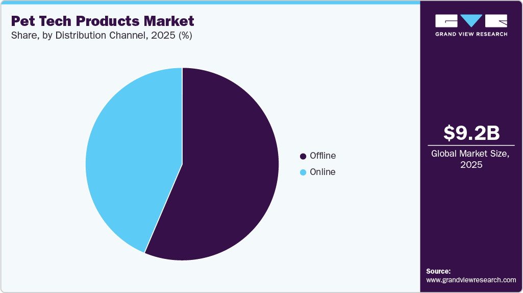 Pet Tech Products Market Share