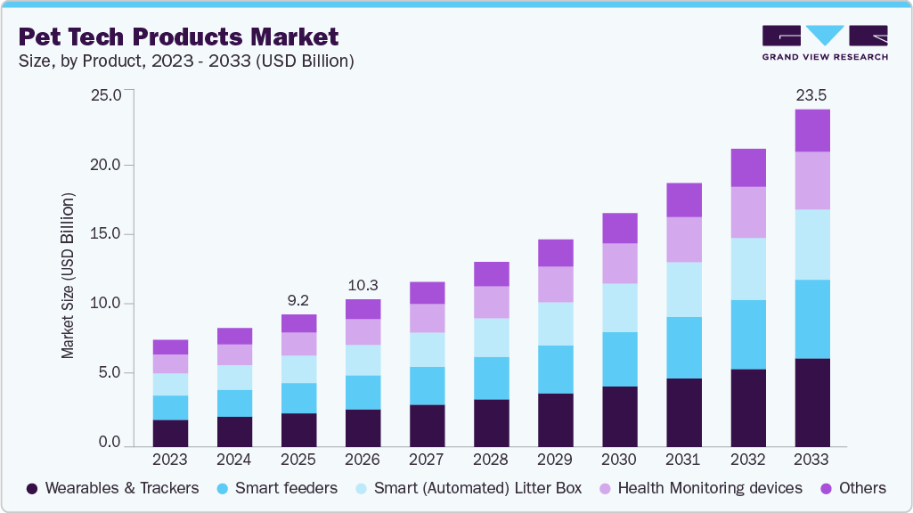 Pet tech products market size and growth forecast (2023-2033)