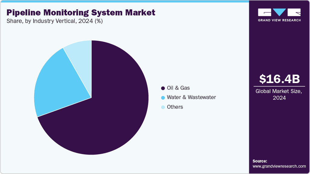 Pipeline Monitoring System Market Share
