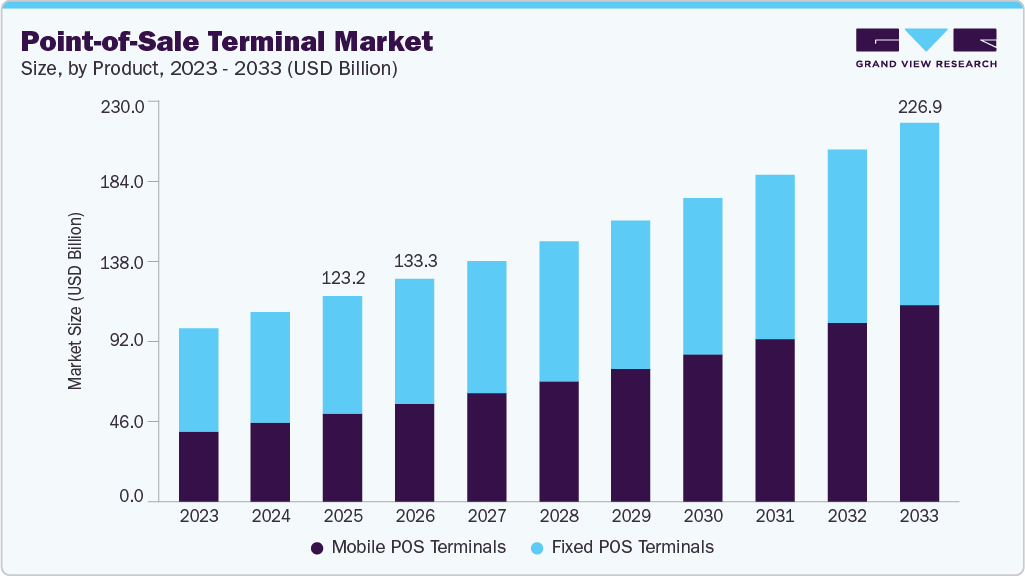 Point-of-sale terminal market size and growth forecast (2023-2033)