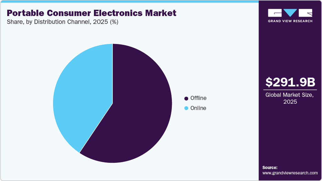 Portable Consumer Electronics Market Share