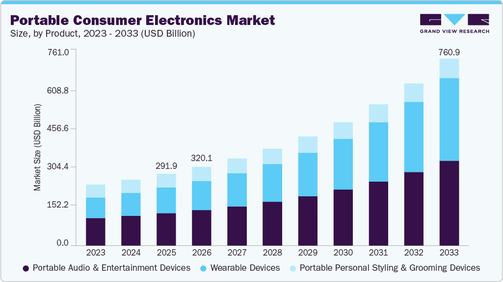 Portable Consumer Electronics market size and growth forecast (2023-2033)
