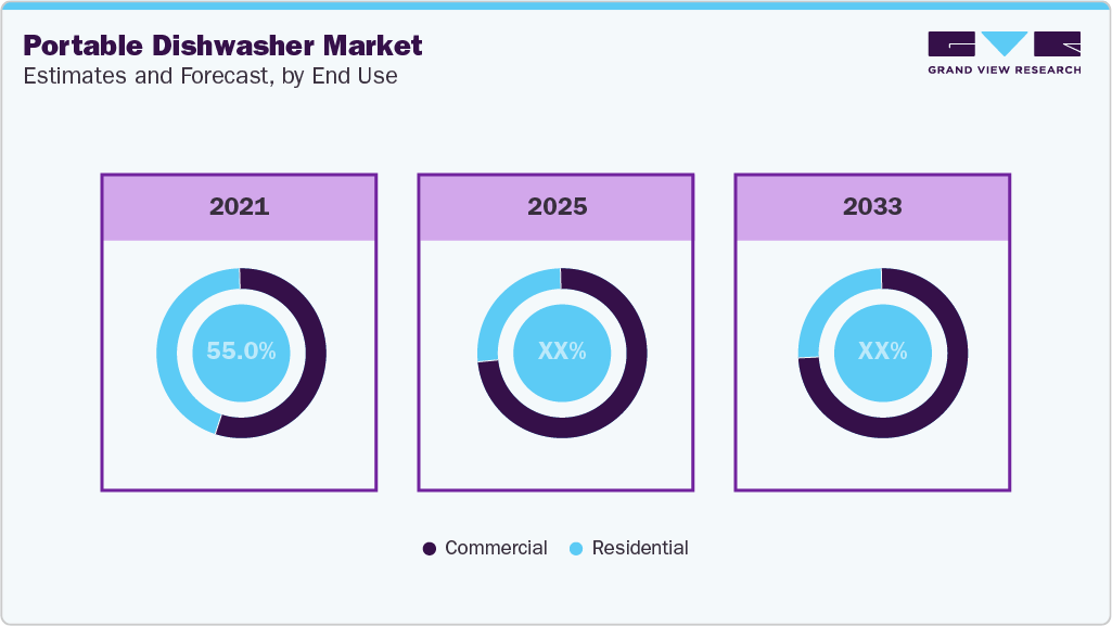 Portable Dishwasher Market Estimates and Forecast, by End Use