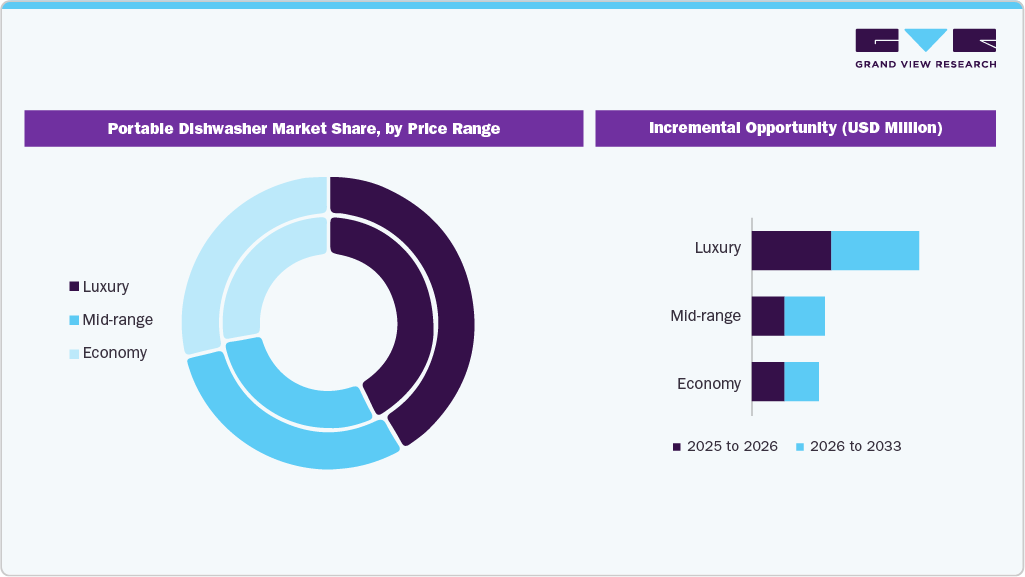 Portable Dishwasher Market Price Range
