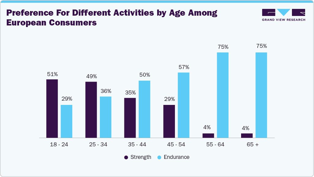 Preference for different activities by age among European consumers