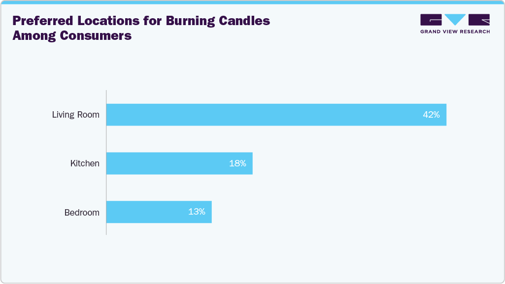 Preferred Locations for Burning Candles Among Consumers