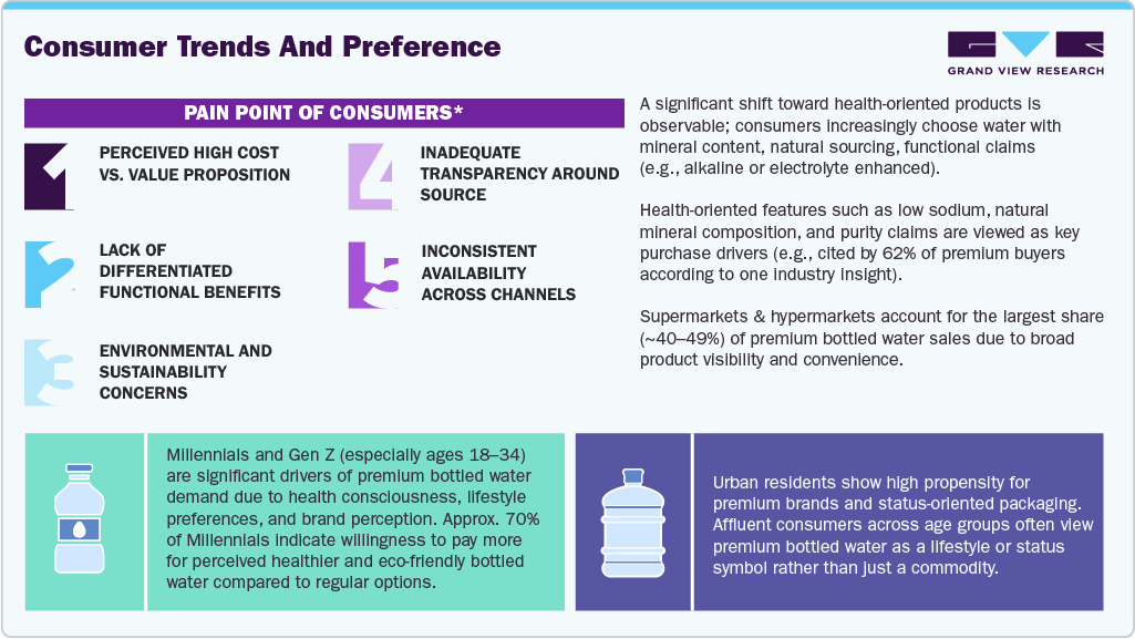 Premium Bottled Water Market Consumer Trend