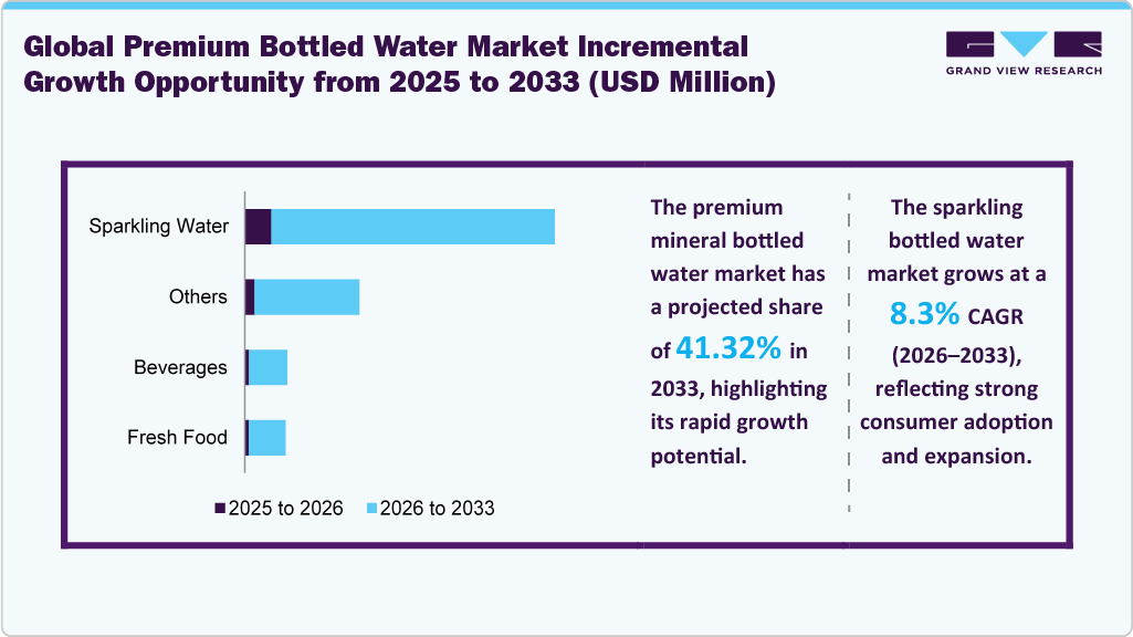 Premium Bottled Water Market Incremental Growth Opportunity From 2025 To 2033 (USD Million)