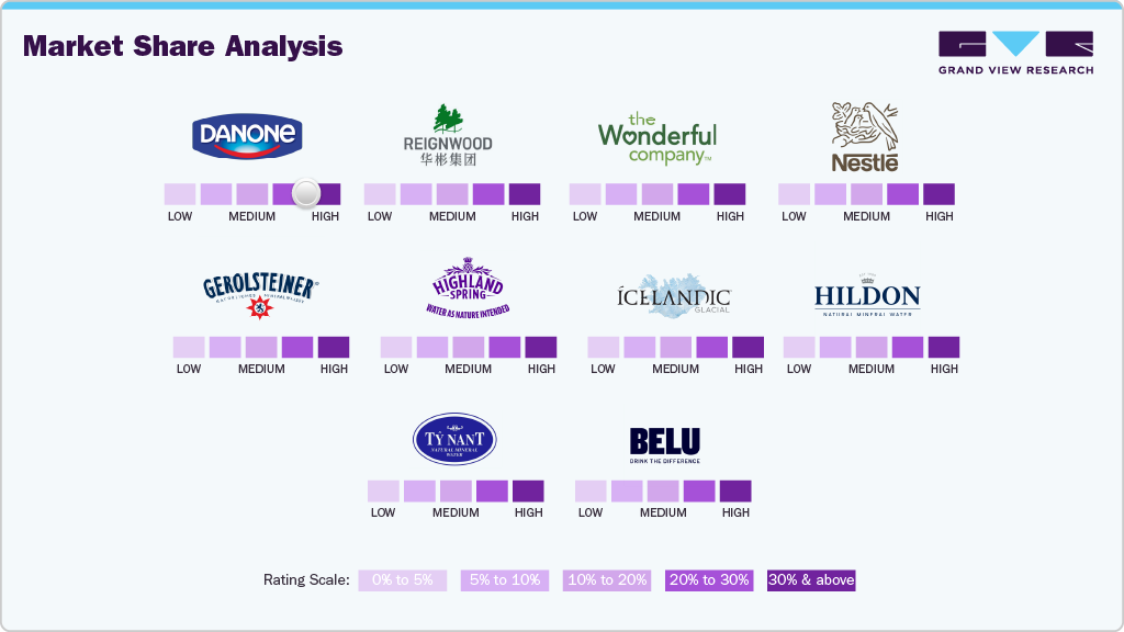 Premium Bottled Water Market Share Analysis