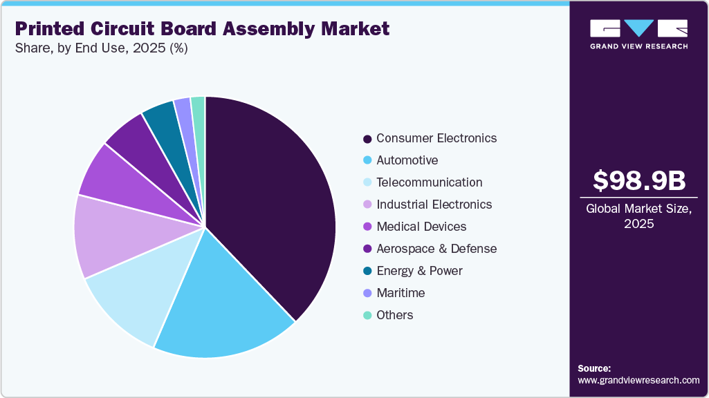 Printed Circuit Board Assembly Market Share