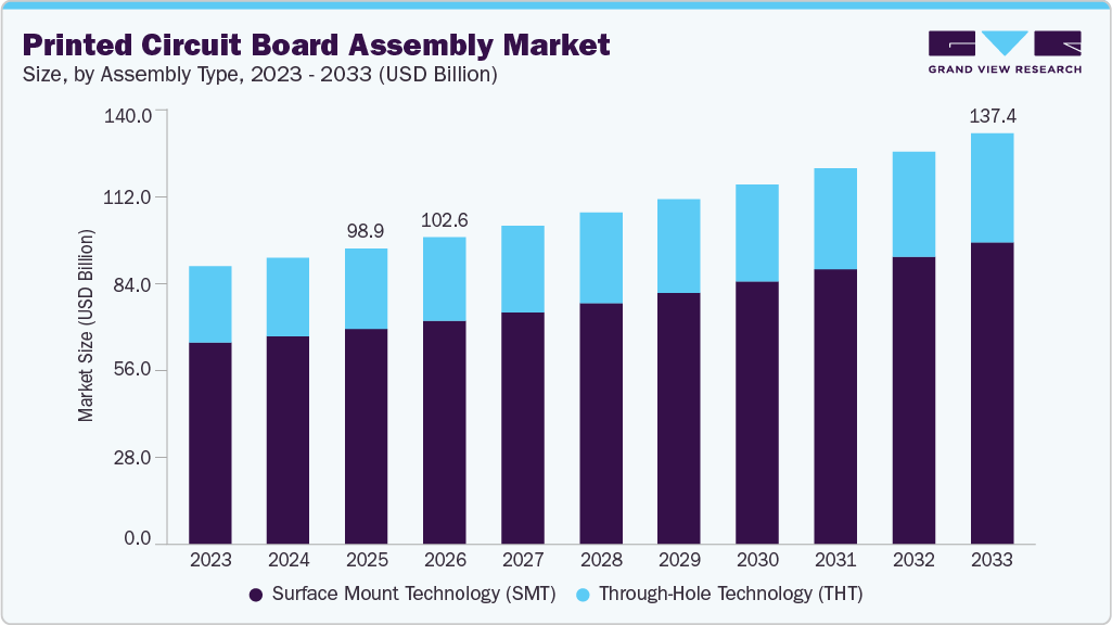 Printed circuit board assembly market size and growth forecast (2023-2033)