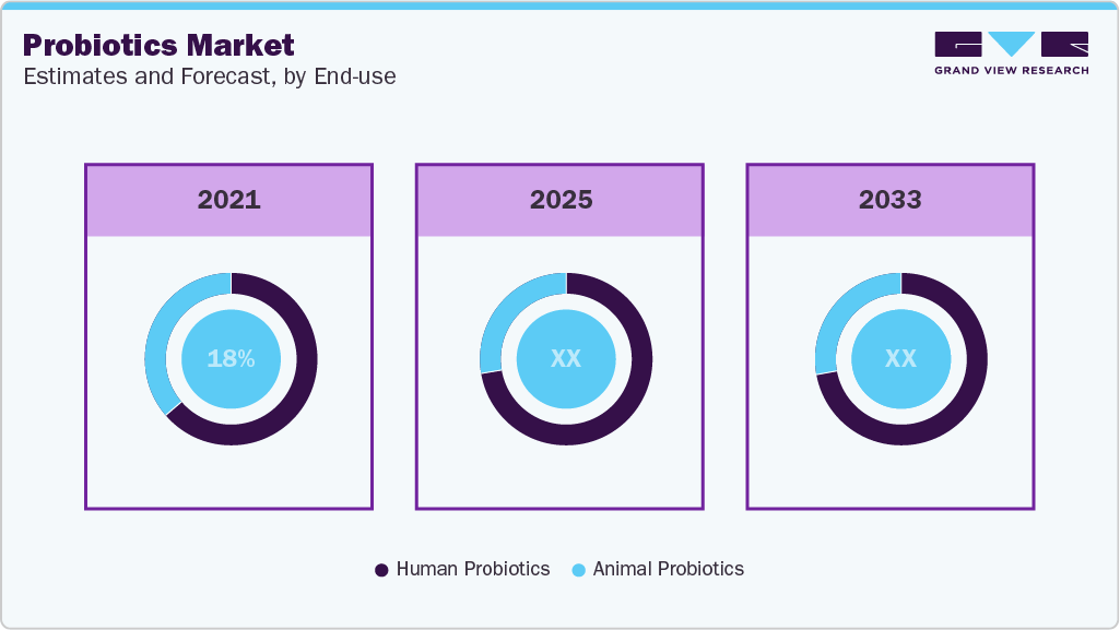 Probiotics Market Estimates and Forecast, by End-Use