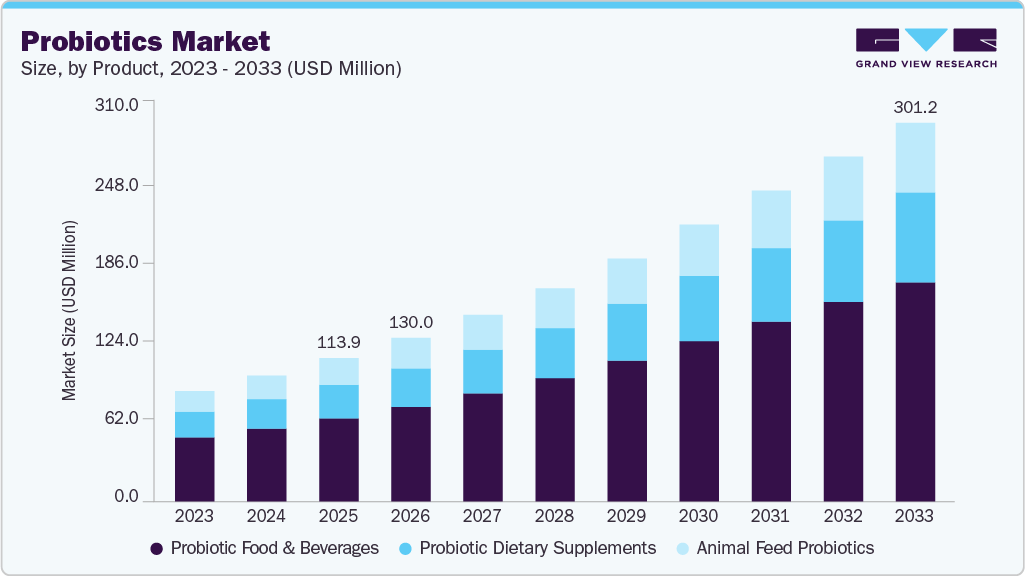 Probiotics market size and growth forecast (2023-2033)