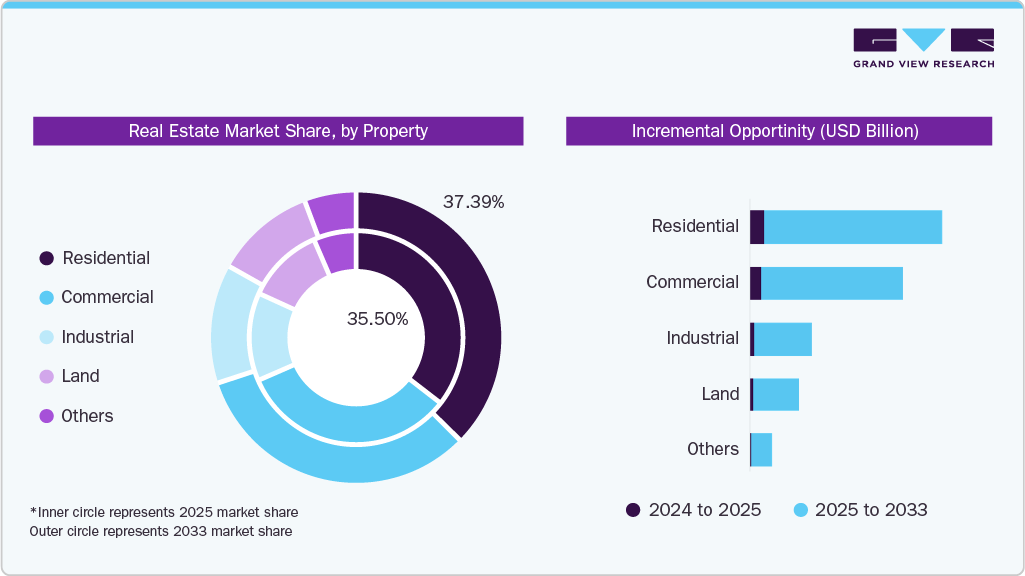 Real Estate Market Share By Property 