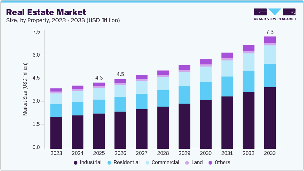 Real estate market size and growth forecast (2023-2033)