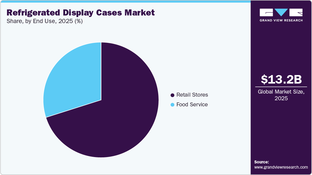 Refrigerated Display Cases Market Share
