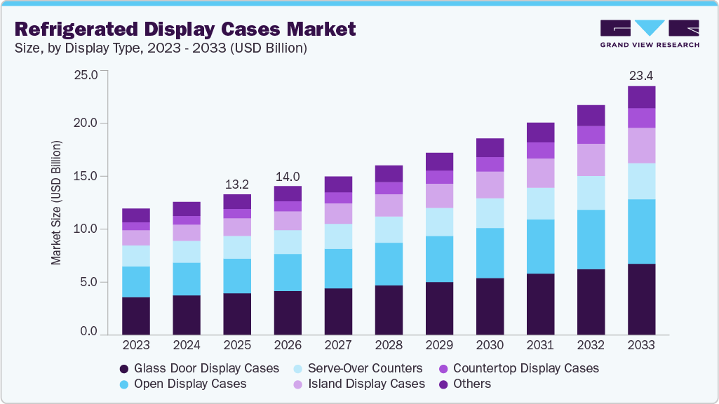 Refrigerated display cases market size and growth forecast (2023-2033)