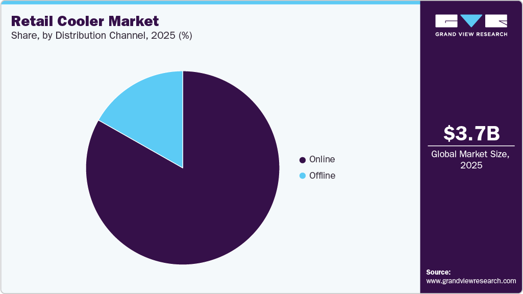 Retail Cooler Market Share