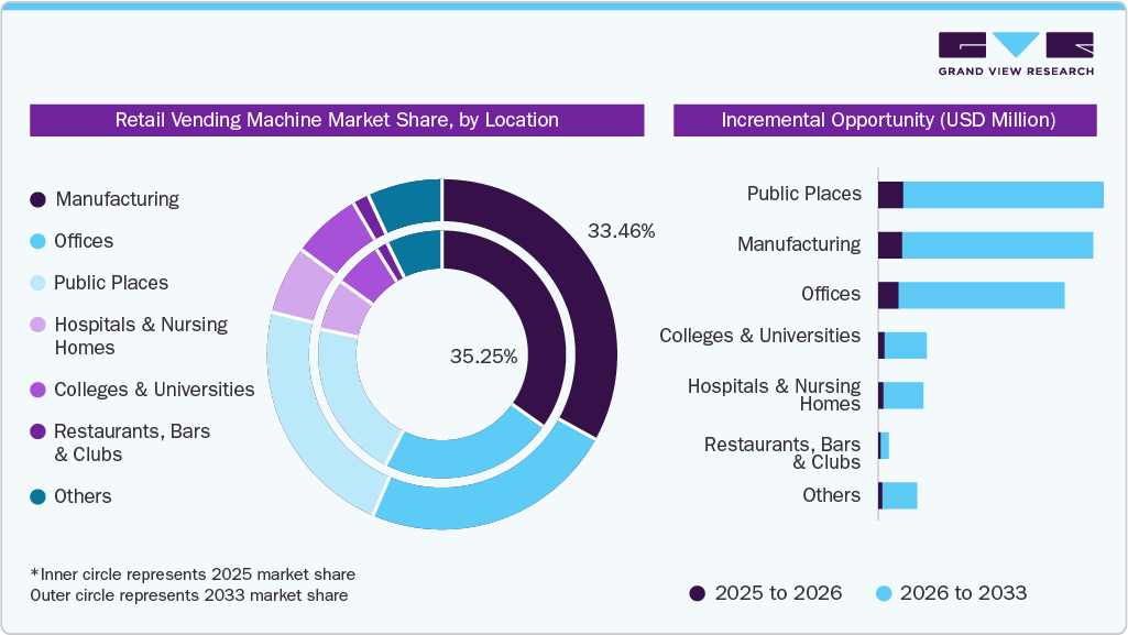 Retail Vending Machine Market Share, by Location