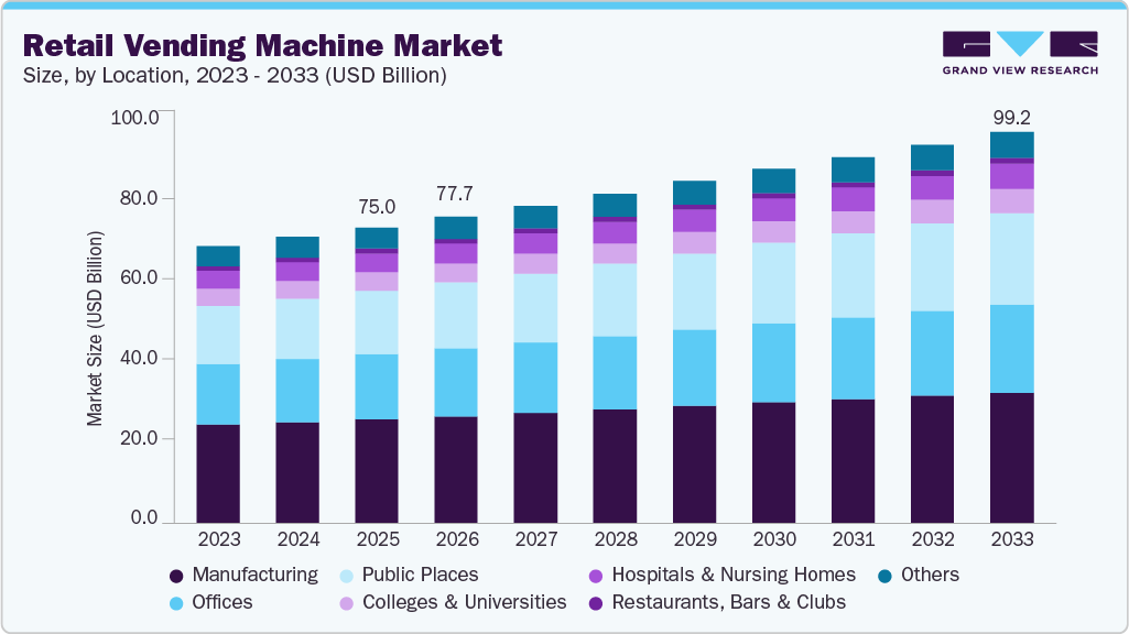 Retail vending machine market size and growth forecast (2023-2033)