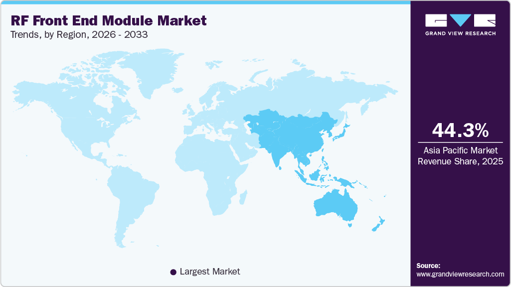 RF Front End Module Market Trends, by Region, 2026 - 2033